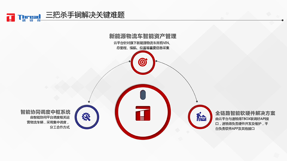 智能浪潮之巔-卡車物流運輸智能網聯共享化解決方案-12 副本.png